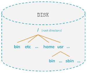 directory tree on disk